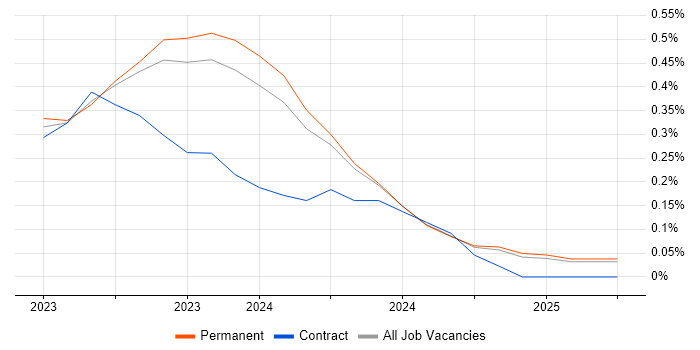 Job vacancy trend for WhatsApp in the East Midlands Job vacancy trend for WhatsApp in the East Midlands