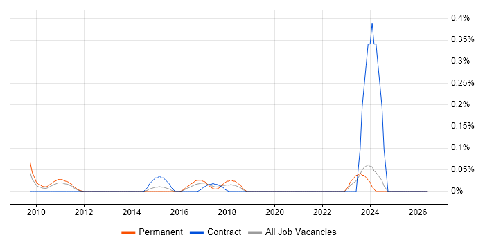 WhatsUp Gold job vacancy trend in the East Midlands