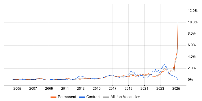 Job vacancy trend for Wi-Fi in the East Midlands Job vacancy trend for Wi-Fi in the East Midlands