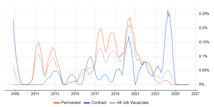 Wiki job vacancy trend in the East Midlands