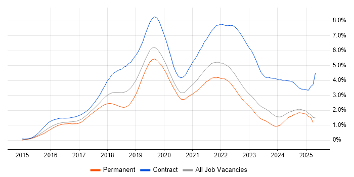Job vacancy trend for Windows 10 in the East Midlands Job vacancy trend for Windows 10 in the East Midlands