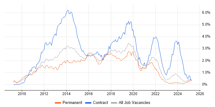Job vacancy trend for Windows 7 in the East Midlands Job vacancy trend for Windows 7 in the East Midlands