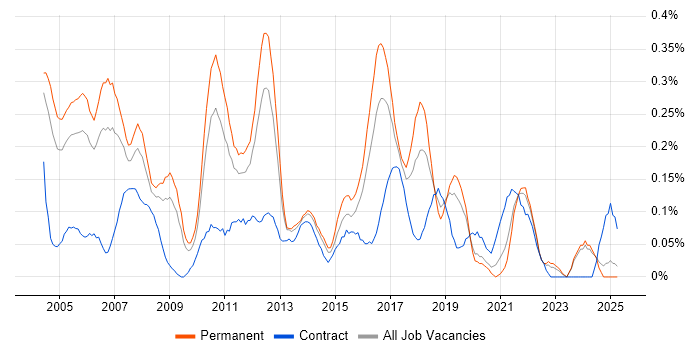 Job vacancy trend for Windows Administrator in the East Midlands Job vacancy trend for Windows Administrator in the East Midlands