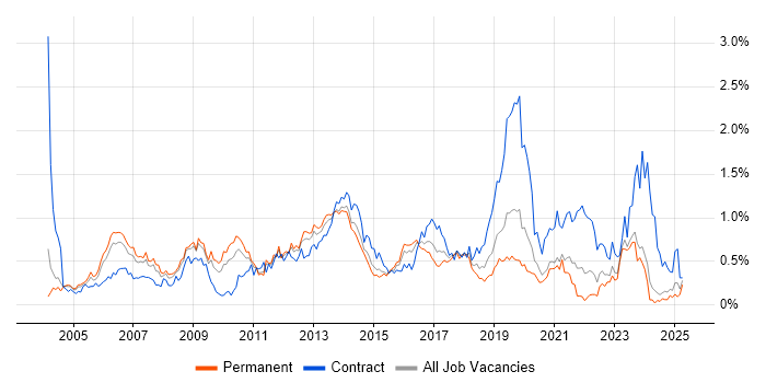Job vacancy trend for Windows Engineer in the East Midlands Job vacancy trend for Windows Engineer in the East Midlands