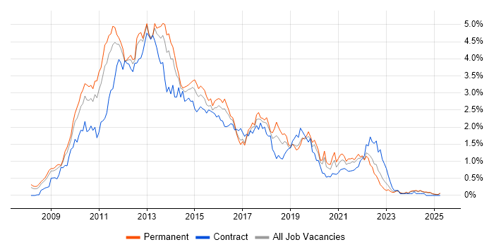 Job vacancy trend for Windows Server 2008 in the East Midlands Job vacancy trend for Windows Server 2008 in the East Midlands