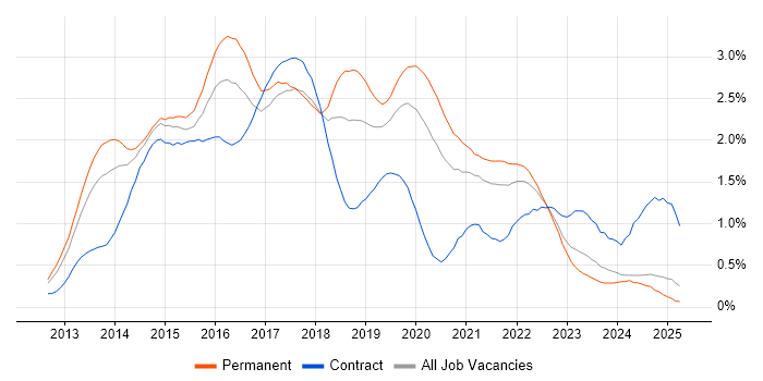 Job vacancy trend for Windows Server 2012 in the East Midlands Job vacancy trend for Windows Server 2012 in the East Midlands