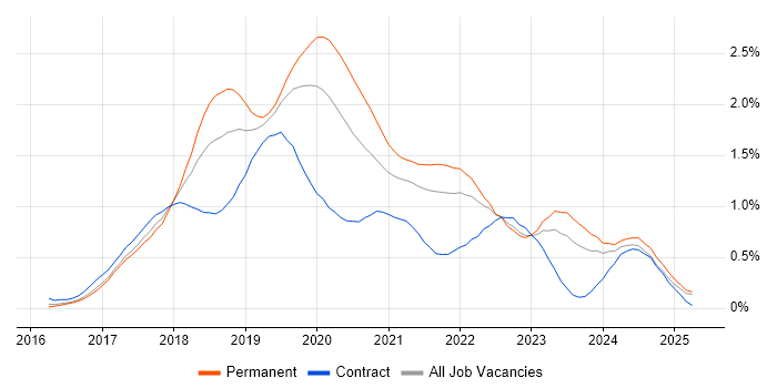 Job vacancy trend for Windows Server 2016 in the East Midlands