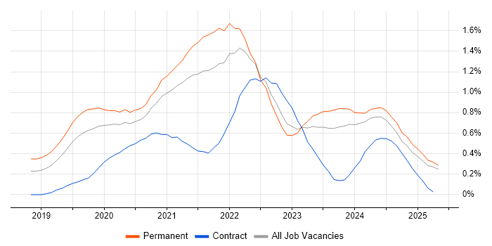 Job vacancy trend for Windows Server 2019 in the East Midlands Job vacancy trend for Windows Server 2019 in the East Midlands