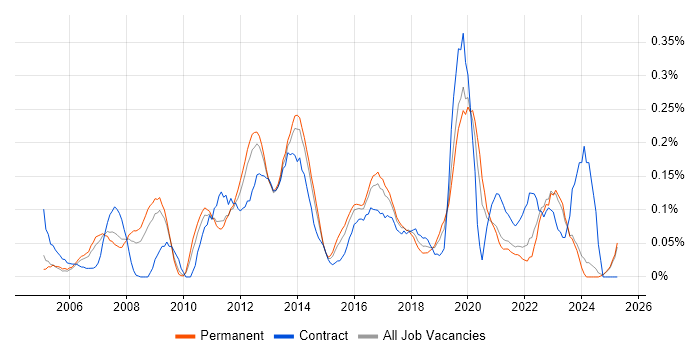 Job vacancy trend for Windows Server Engineer in the East Midlands Job vacancy trend for Windows Server Engineer in the East Midlands