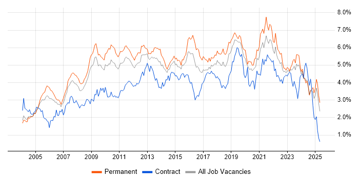 Job vacancy trend for Windows Server in the East Midlands Job vacancy trend for Windows Server in the East Midlands