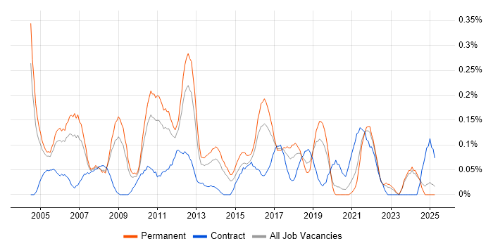 Job vacancy trend for Windows Systems Administrator in the East Midlands Job vacancy trend for Windows Systems Administrator in the East Midlands