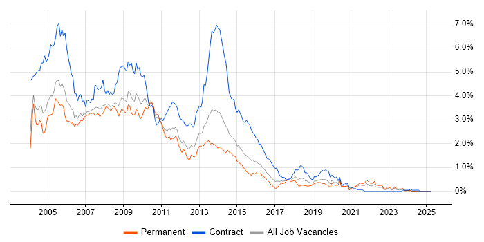 Job vacancy trend for Windows XP in the East Midlands Job vacancy trend for Windows XP in the East Midlands