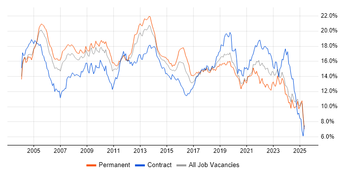 Job vacancy trend for Windows in the East Midlands Job vacancy trend for Windows in the East Midlands