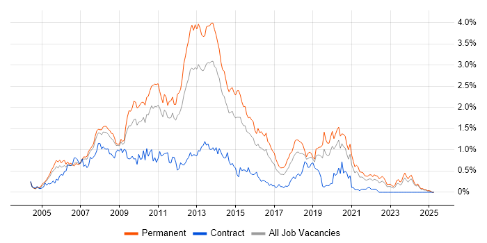 Job vacancy trend for WinForms in the East Midlands Job vacancy trend for WinForms in the East Midlands
