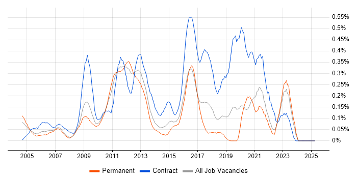 Job vacancy trend for Wintel Engineer in the East Midlands Job vacancy trend for Wintel Engineer in the East Midlands