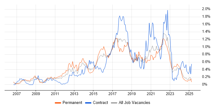 Job vacancy trend for Wireframes in the East Midlands Job vacancy trend for Wireframes in the East Midlands
