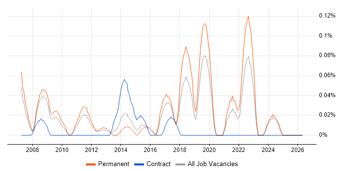 Wireless Security job vacancy trend in the East Midlands