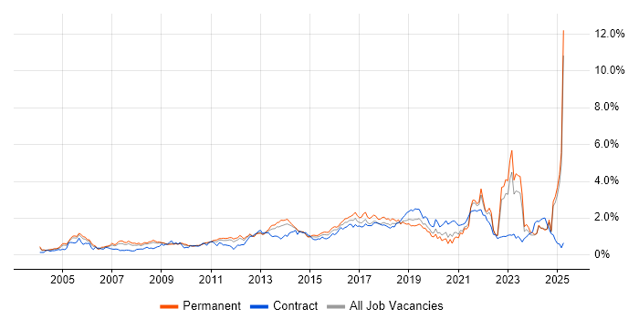 Job vacancy trend for Wireless in the East Midlands Job vacancy trend for Wireless in the East Midlands