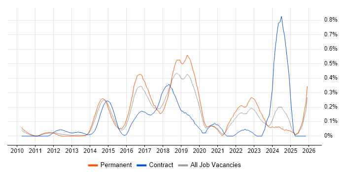 Wireshark job vacancy trend in the East Midlands