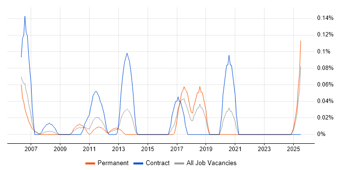 Job vacancy trend for Wonderware in the East Midlands Job vacancy trend for Wonderware in the East Midlands