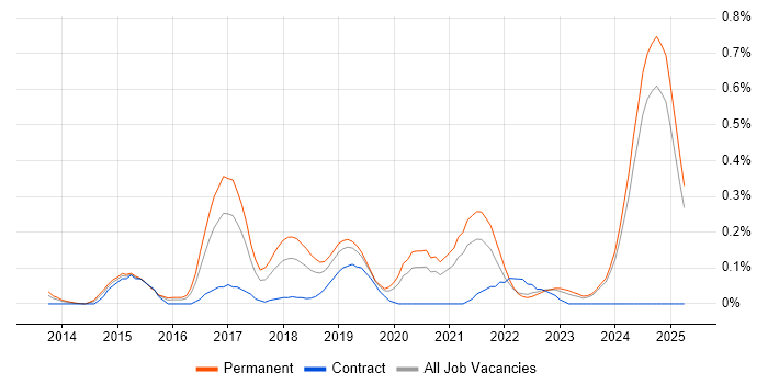 Job vacancy trend for WooCommerce in the East Midlands Job vacancy trend for WooCommerce in the East Midlands