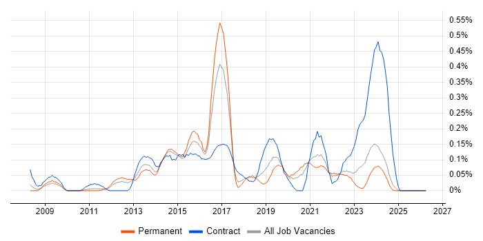 WordPress Developer job vacancy trend in the East Midlands