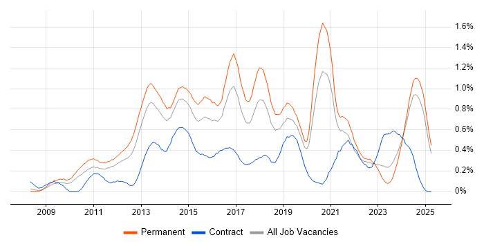 Job vacancy trend for WordPress in the East Midlands