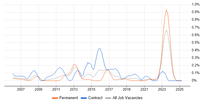 Job vacancy trend for Work Breakdown Structure in the East Midlands Job vacancy trend for Work Breakdown Structure in the East Midlands
