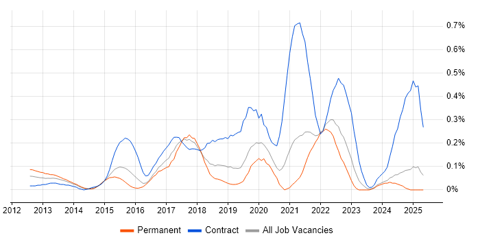Job vacancy trend for Workday in the East Midlands Job vacancy trend for Workday in the East Midlands