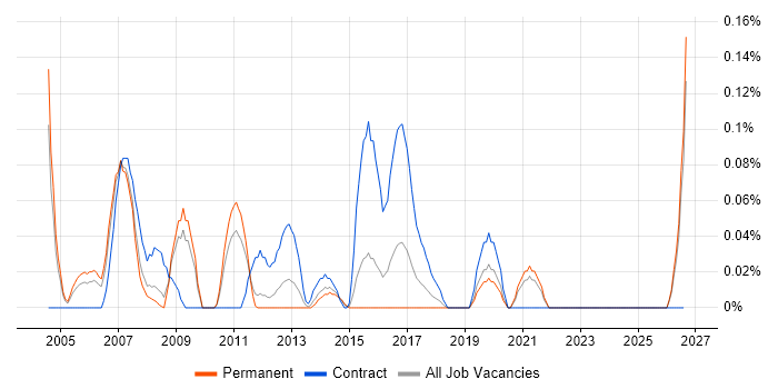 Workflow Development job vacancy trend in the East Midlands
