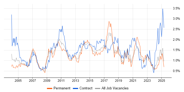 Job vacancy trend for Workflow in the East Midlands Job vacancy trend for Workflow in the East Midlands