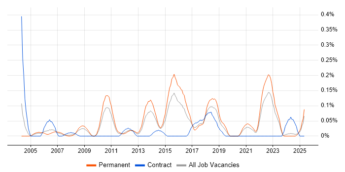 Job vacancy trend for Workload Management in the East Midlands Job vacancy trend for Workload Management in the East Midlands