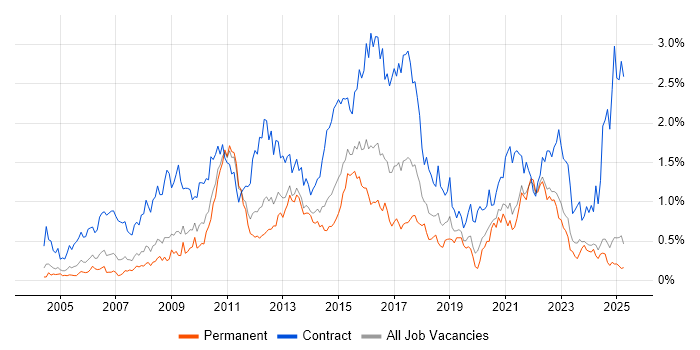 Job vacancy trend for Workshop Facilitation in the East Midlands Job vacancy trend for Workshop Facilitation in the East Midlands
