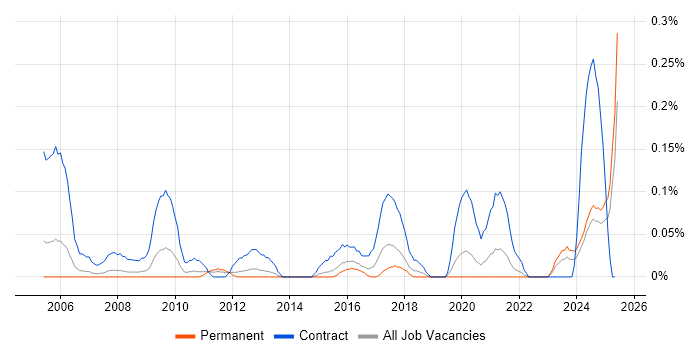 Job vacancy trend for Workstream Lead in the East Midlands Job vacancy trend for Workstream Lead in the East Midlands