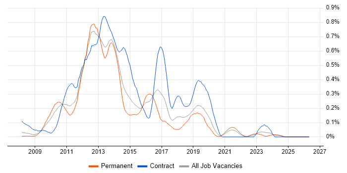 WPF Developer job vacancy trend in the East Midlands