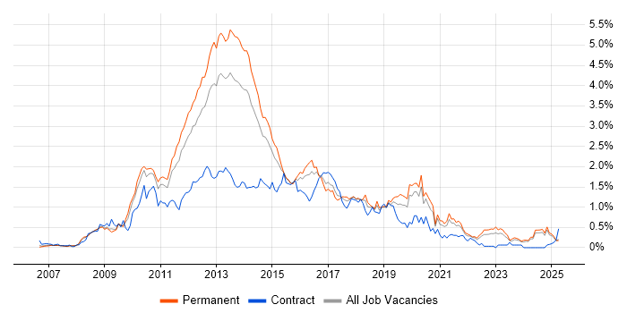 Job vacancy trend for WPF in the East Midlands Job vacancy trend for WPF in the East Midlands