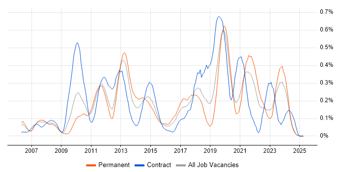 Job vacancy trend for WSUS in the East Midlands Job vacancy trend for WSUS in the East Midlands