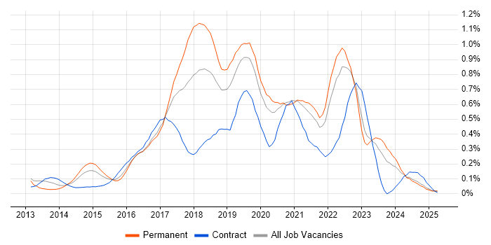 Job vacancy trend for Xamarin in the East Midlands Job vacancy trend for Xamarin in the East Midlands