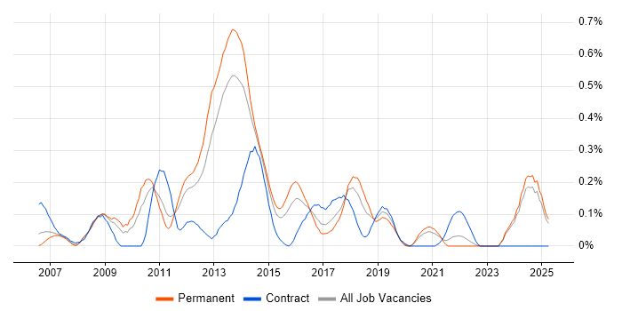Job vacancy trend for XAML in the East Midlands Job vacancy trend for XAML in the East Midlands