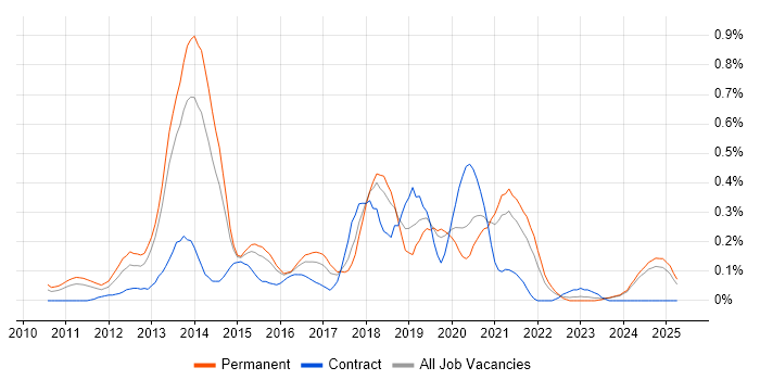 Job vacancy trend for Xcode in the East Midlands Job vacancy trend for Xcode in the East Midlands