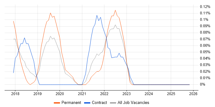 XCUITest job vacancy trend in the East Midlands