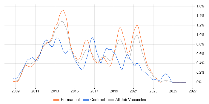 XenApp job vacancy trend in the East Midlands