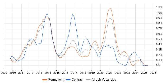 Job vacancy trend for XenDesktop in the East Midlands Job vacancy trend for XenDesktop in the East Midlands