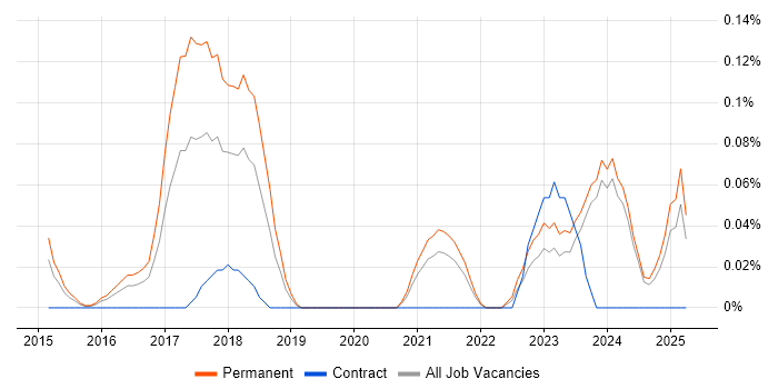 Job vacancy trend for Xero in the East Midlands Job vacancy trend for Xero in the East Midlands