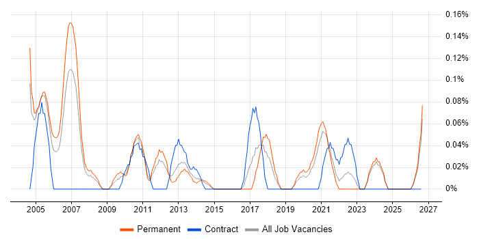 Xerox job vacancy trend in the East Midlands