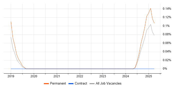 Job vacancy trend for XGBoost in the East Midlands