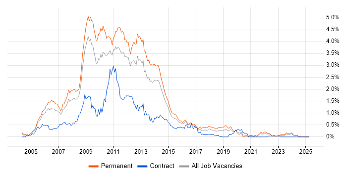Job vacancy trend for XHTML in the East Midlands Job vacancy trend for XHTML in the East Midlands