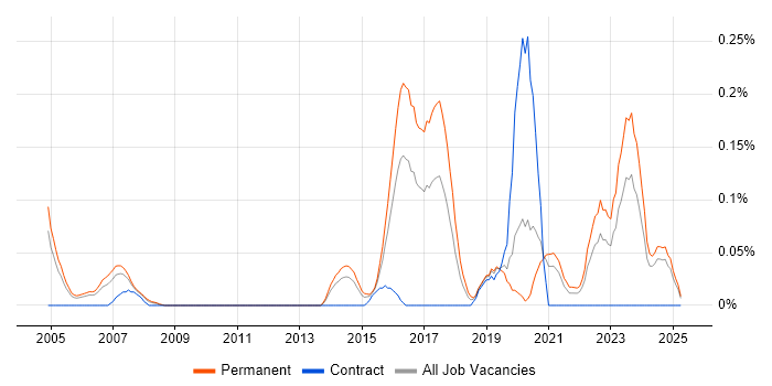 Job vacancy trend for Xilinx in the East Midlands Job vacancy trend for Xilinx in the East Midlands