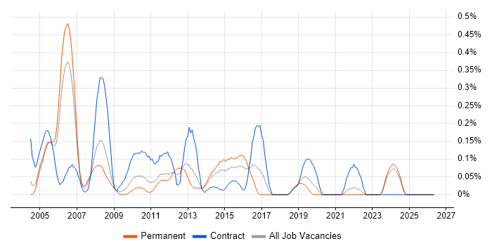 XML Schema job vacancy trend in the East Midlands