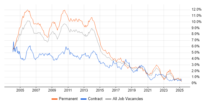 Job vacancy trend for XML in the East Midlands